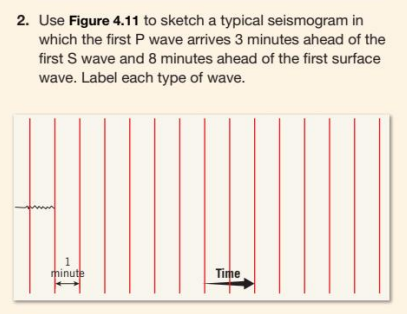 Solved Use Figure 4.11 to sketch a typical seismogram | Chegg.com
