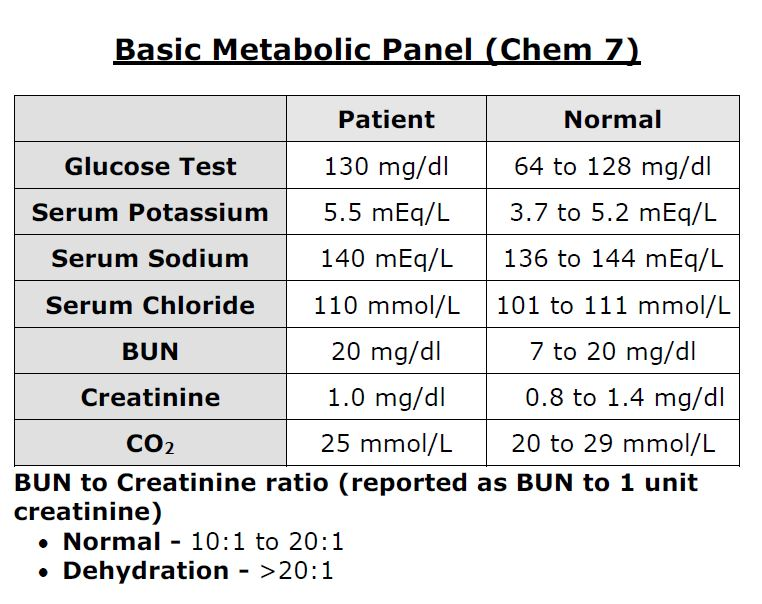 Solved Arterial Blood Gas Patient Normal pH 7.1 7.35- 7.45 | Chegg.com