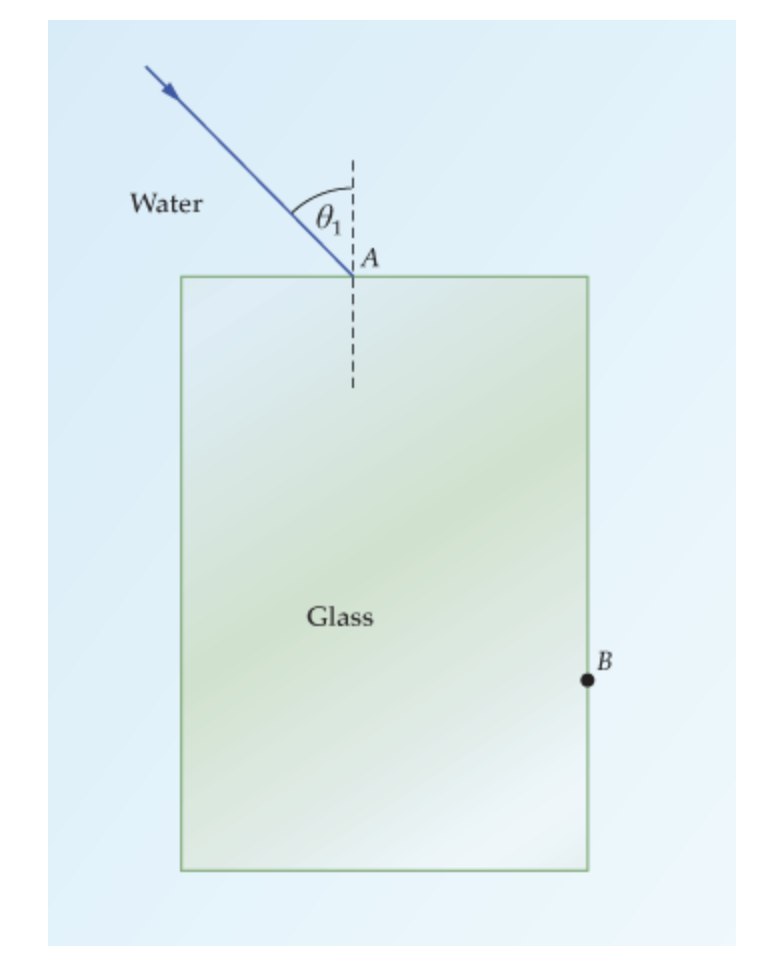 Solved A cube made of crown glass (n = 1.52) is submerged in