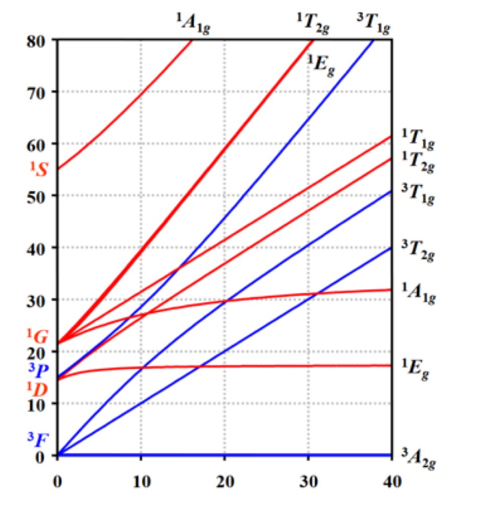 Solved This diagram its the TanabeSugano diagram above