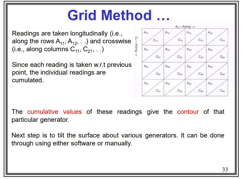 Grid Method A - Along A A12 Readings are taken longitudinally (i.e. along the rows A1, A2, ..) and crosswise (i.e., along col