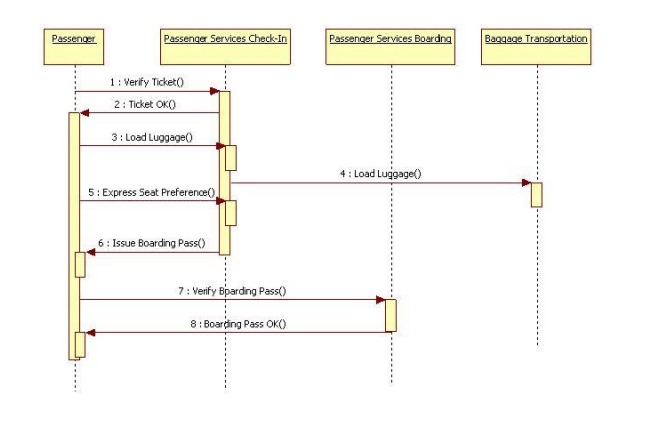 Solved Airport Boarding System: - Quiz for today (1 dav) | Chegg.com