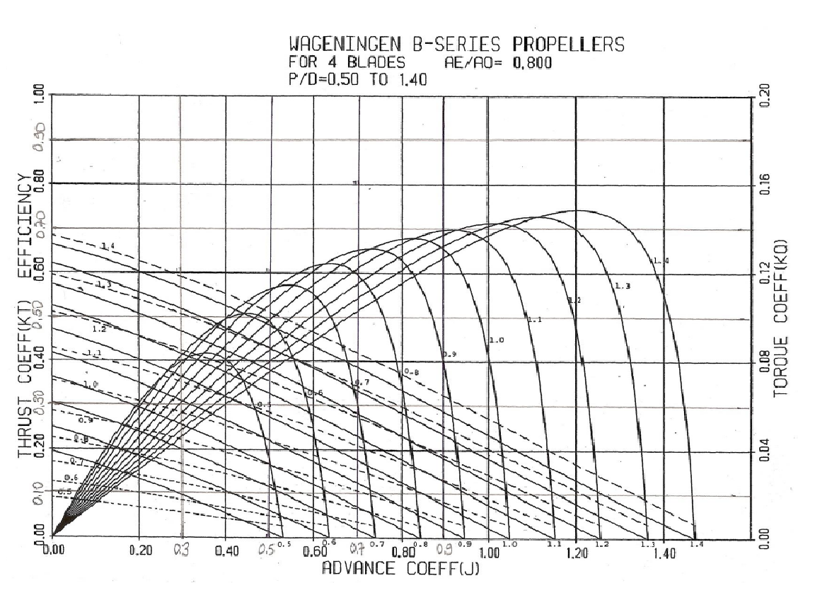 Solved Design a four-bladed propeller for a bulk carrier | Chegg.com