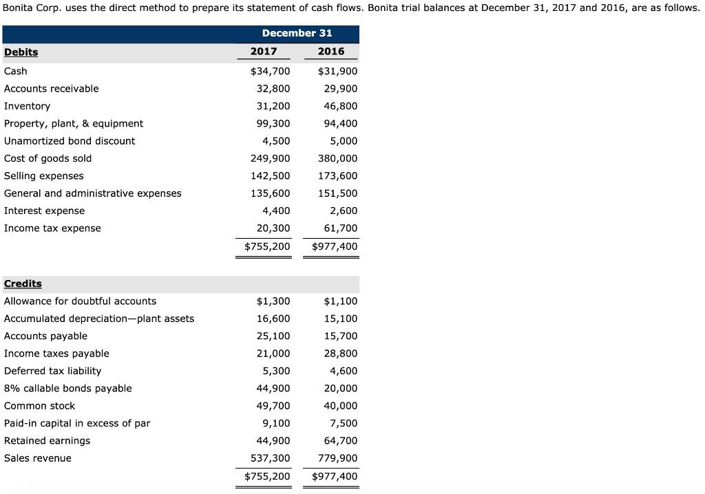 Solved Bonita Corp. uses the direct method to prepare its | Chegg.com