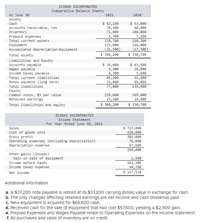 Solved Additional Information a. A $37,200 note payable is | Chegg.com