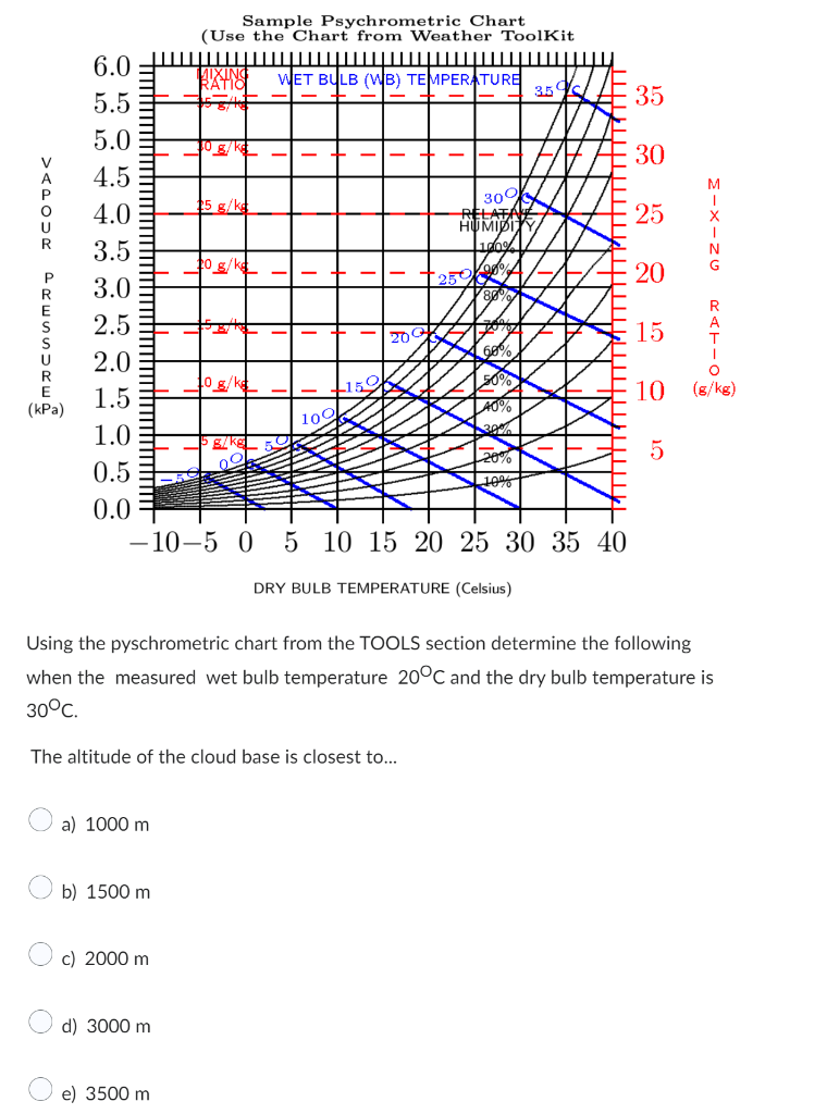 Sample Psychrometric Chart
(Use the Chart from Weather Toolkit
6.0
MIXING WET BULB (WB) TEMPERATURE
5.5
3.5
5.0
10_g/kg
4.5
4