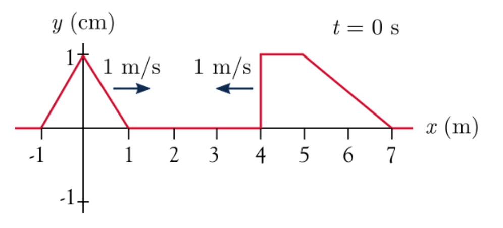 Solved Two Wave Pulses Are Traveling On A String Towards | Chegg.com