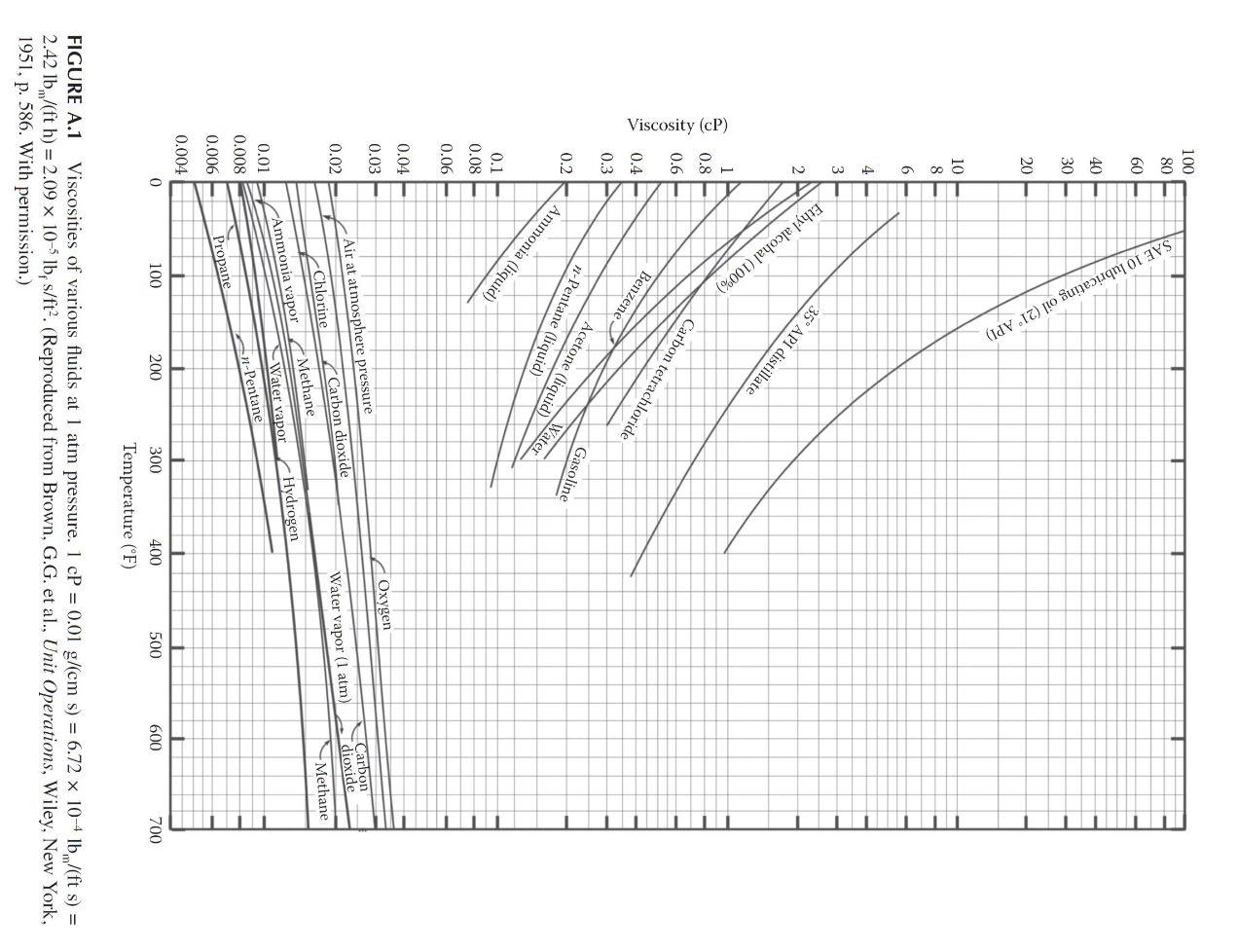 Solved 2. A35∘API distillate at 60∘F is to be pumped a | Chegg.com