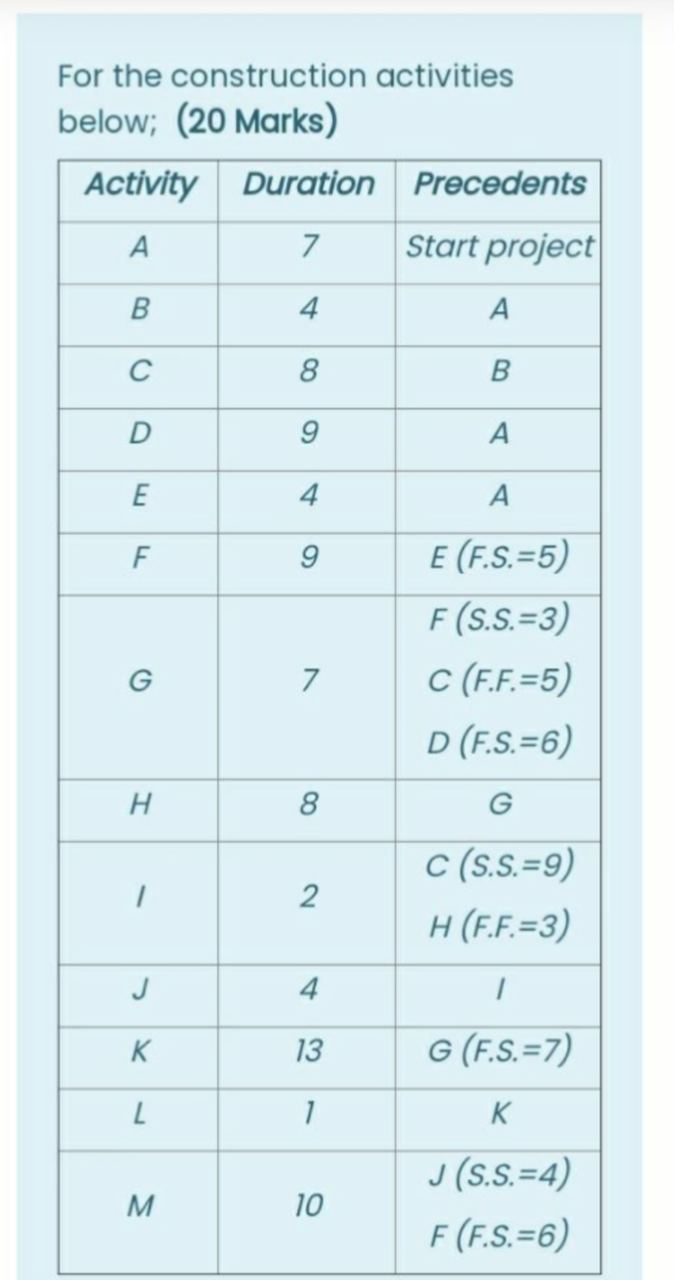 Solved For The Construction Activities Below Marks Chegg Com