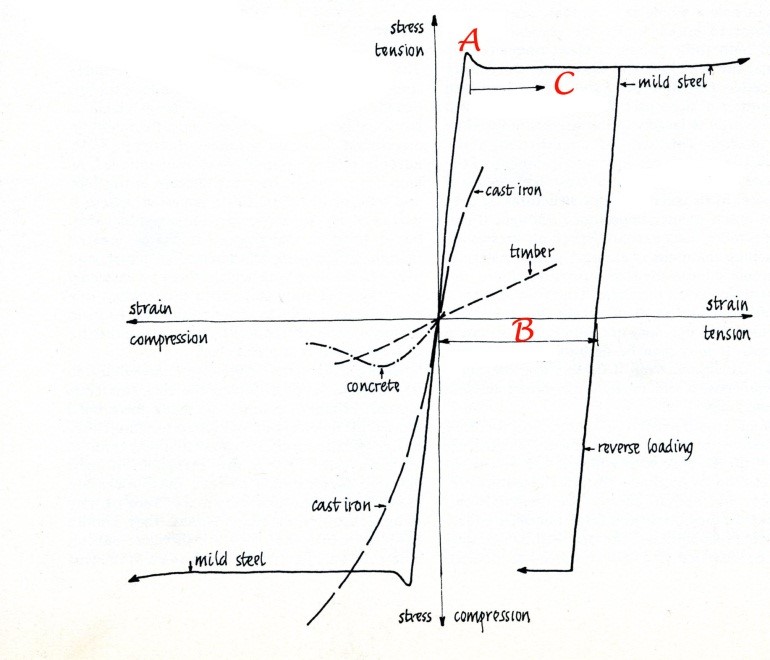 mild steel stress strain diagram