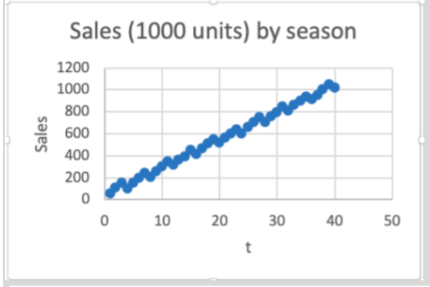 Solved Sales of a certain product by season of the | Chegg.com