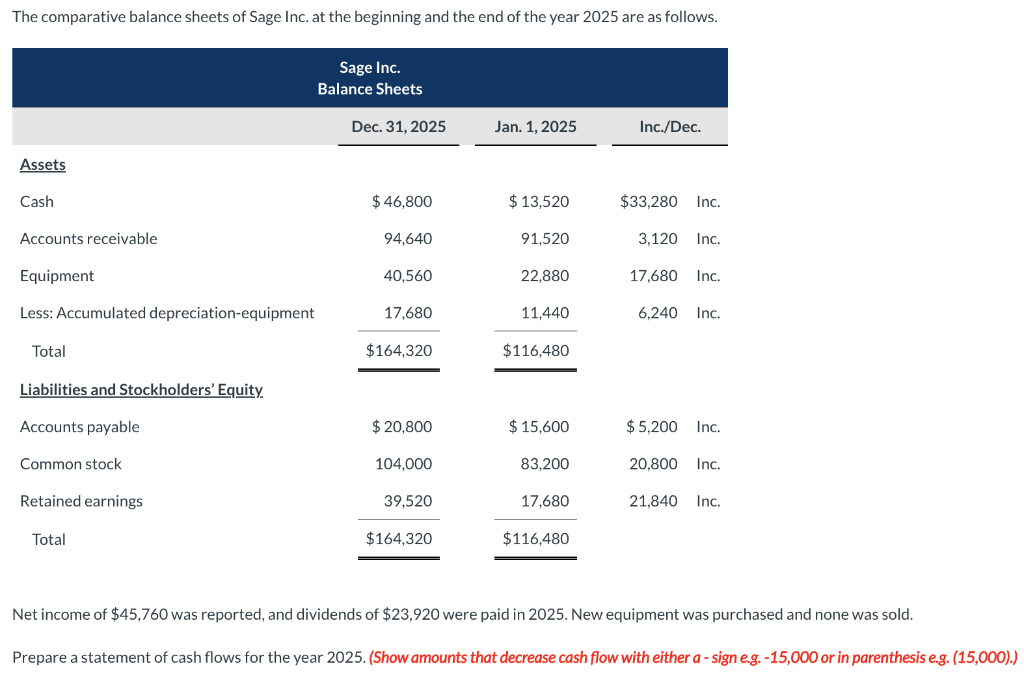 Solved The comparative balance sheets of Sage Inc. at the