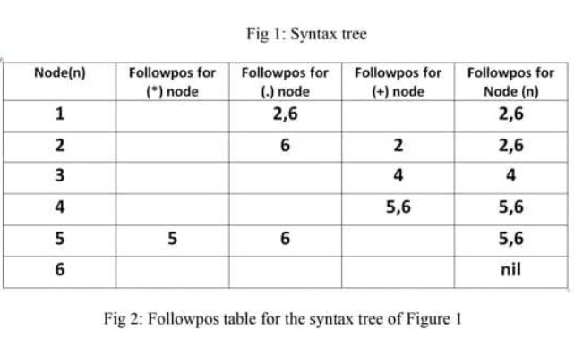 Solved Fig 1: Syntax tree Fig 2: Followpos table for the | Chegg.com