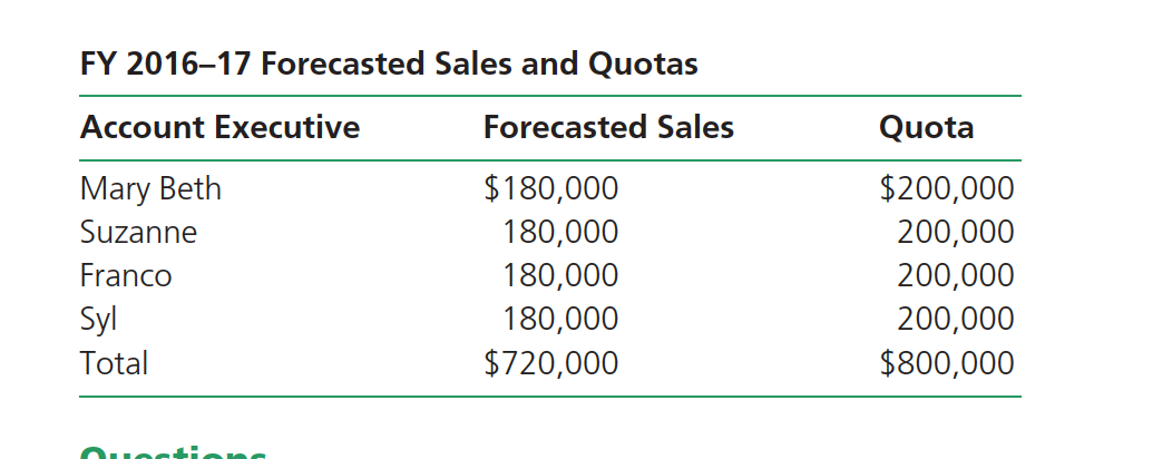 FY 2016–17 Forecasted Sales and Quotas
Forecasted Sales
Account Executive
Mary Beth
Suzanne
Franco
Syl
Total
$180,000
180,000