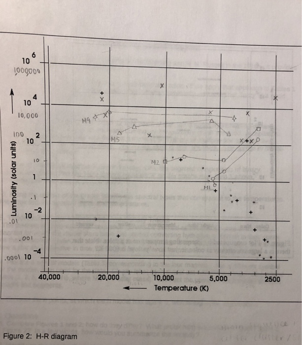 Solved Ast 1013 HertzsprungRussell Diagram The HR Diagram