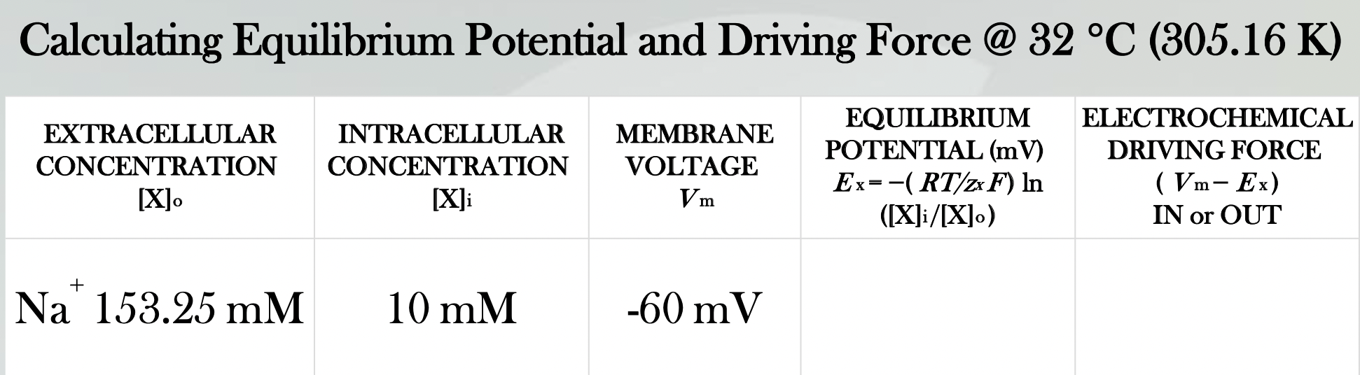Solved Calculating Equilibrium Potential and Driving Force