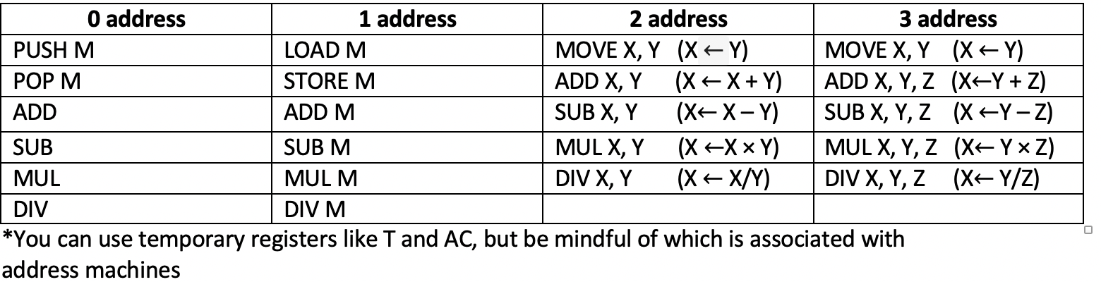 Solved 2. Using Zero-, One-, Two-, And Three-address | Chegg.com