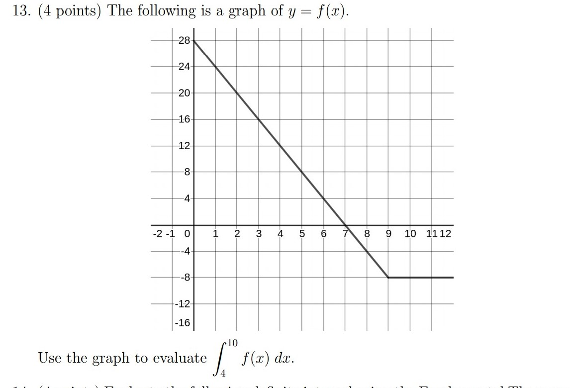 Solved 13 4 Points The Following Is A Graph Of Y F X Chegg Com