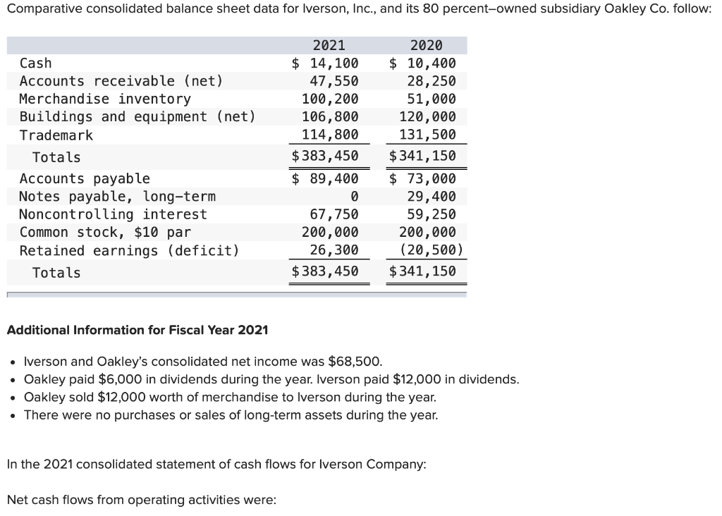 Solved Comparative Consolidated Balance Sheet Data For Chegg Com