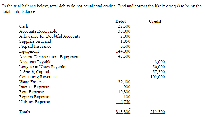 Solved In the trial balance below, total debits do not equal | Chegg.com