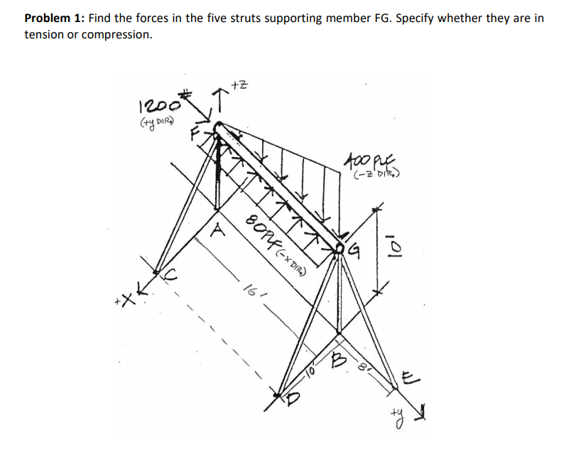Problem 1: Find the forces in the five struts | Chegg.com
