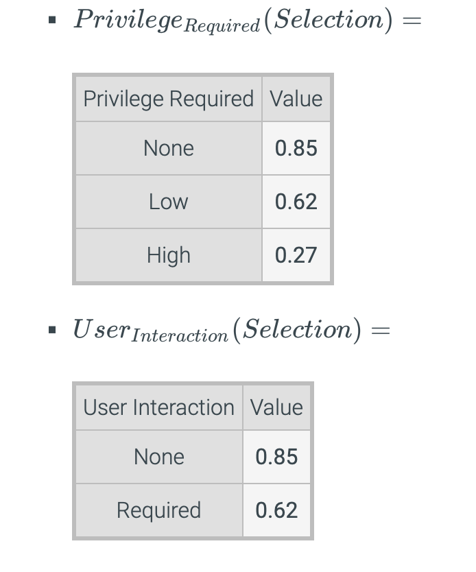 • Privilege Required (Selection) = Privilege Required Value None 0.85 Low 0.62 High 0.27 - User Interaction (Selection) = Use