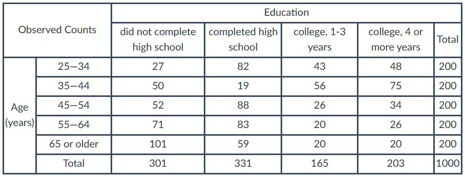 Solved The table below shows the distribution of highest | Chegg.com