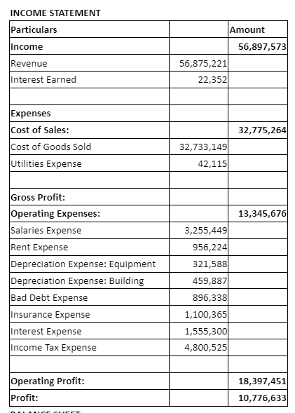 Solved INCOME STATEMENTBALANCE SHEETFrom the given financial | Chegg.com