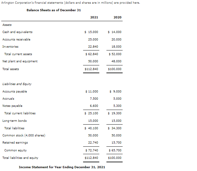 Solved Arlington Corporation's Financial Statements (dollars 