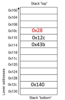 Solved Observe the stack given to the right. Suppose the | Chegg.com