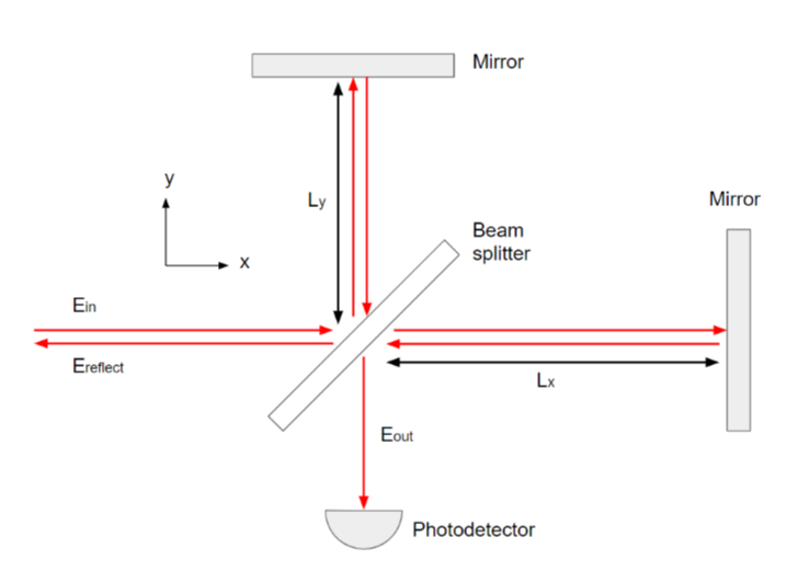 Figureshows a Michelson interferometer. A beam is | Chegg.com