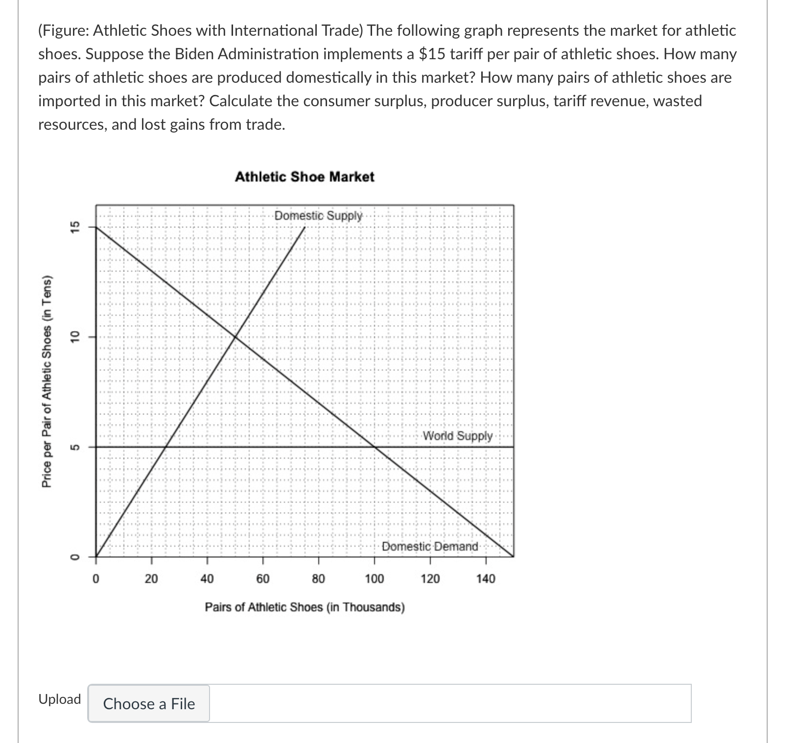 Solved (Figure: Athletic Shoes with International Trade) The | Chegg.com
