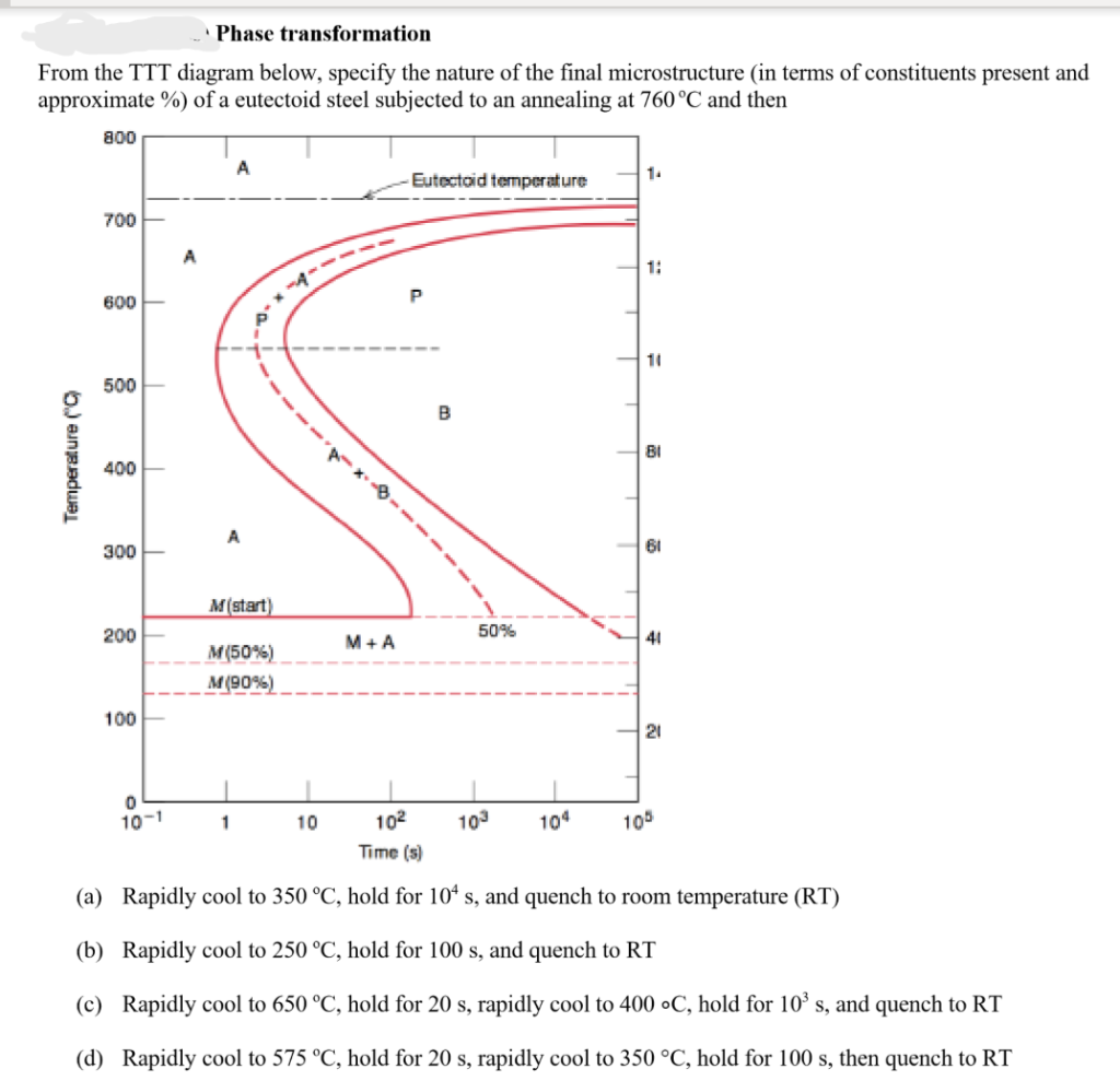 Compare And Contrast Phase Diagram Cct Diagram And Ttt Diagr