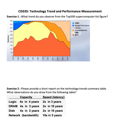 Solved CIS335: Technology Trend and Performance Measurement | Chegg.com