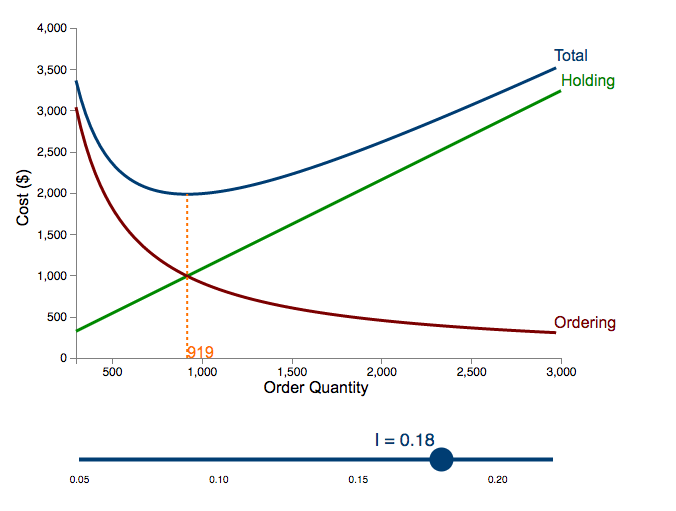 Solved 4,000 3,500 Total Holding 3,000 2,500 Cost () 2,000