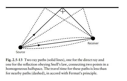 Solved Receiver Source Fig. 2.5-13 Two ray paths (solid | Chegg.com