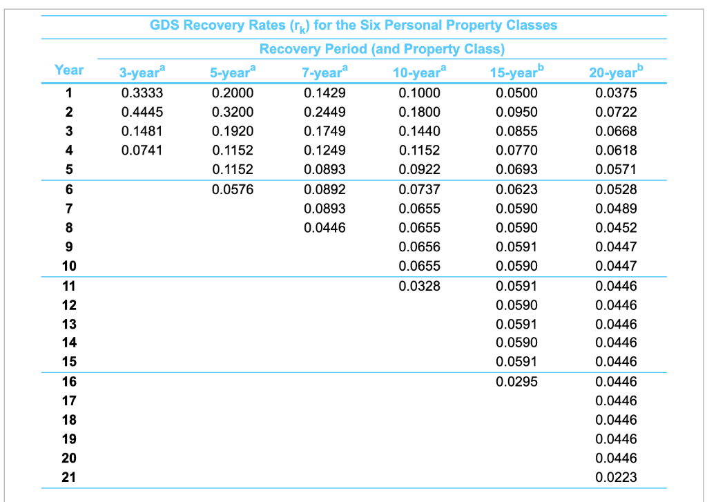 Solved A bowling alley costs 450,000 and has an estimated
