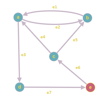 Solved el а b b e2 e4 e5 e3 e6 d е e7 | Chegg.com