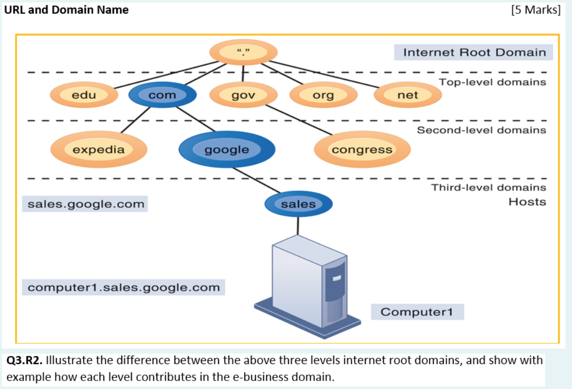 Solved URL and Domain Name [5 Marks] Internet Root Domain | Chegg.com