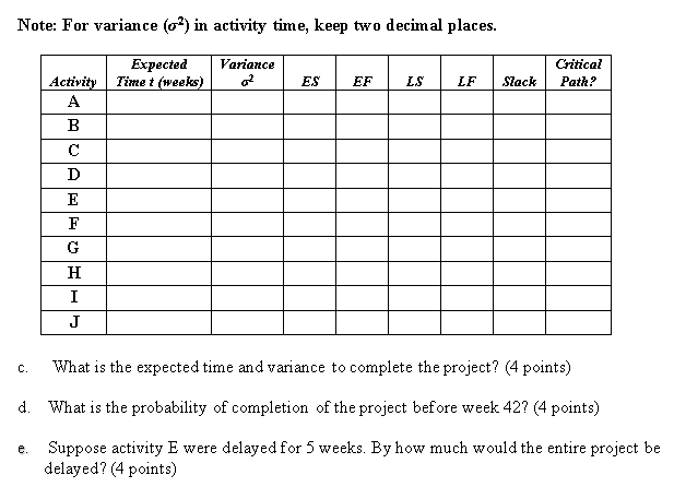 Note: For variance (σ2) in activity time, keep two | Chegg.com