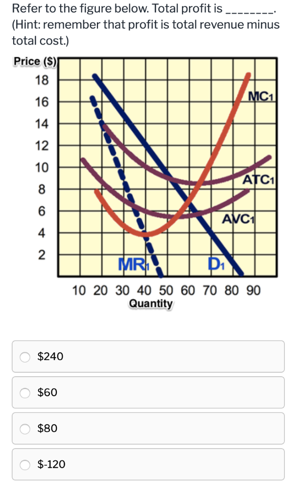 Solved Refer To The Figure Below. Total Profit Is