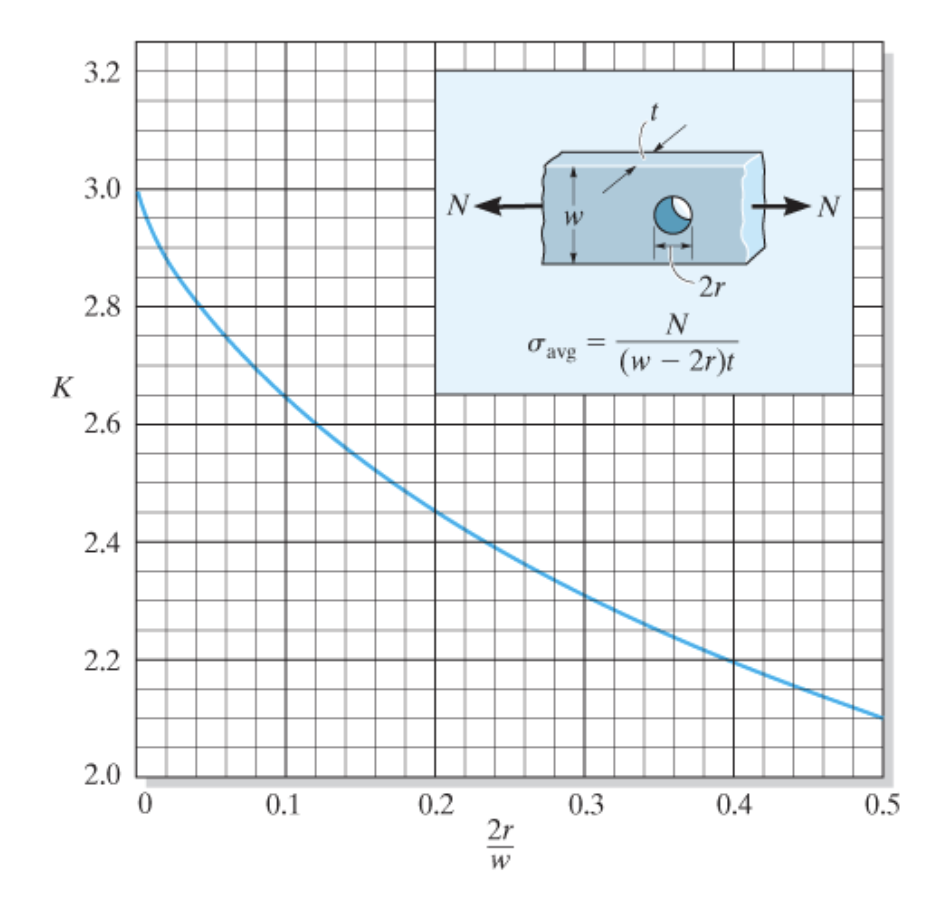 Solved What is the stress concentration factor for the | Chegg.com