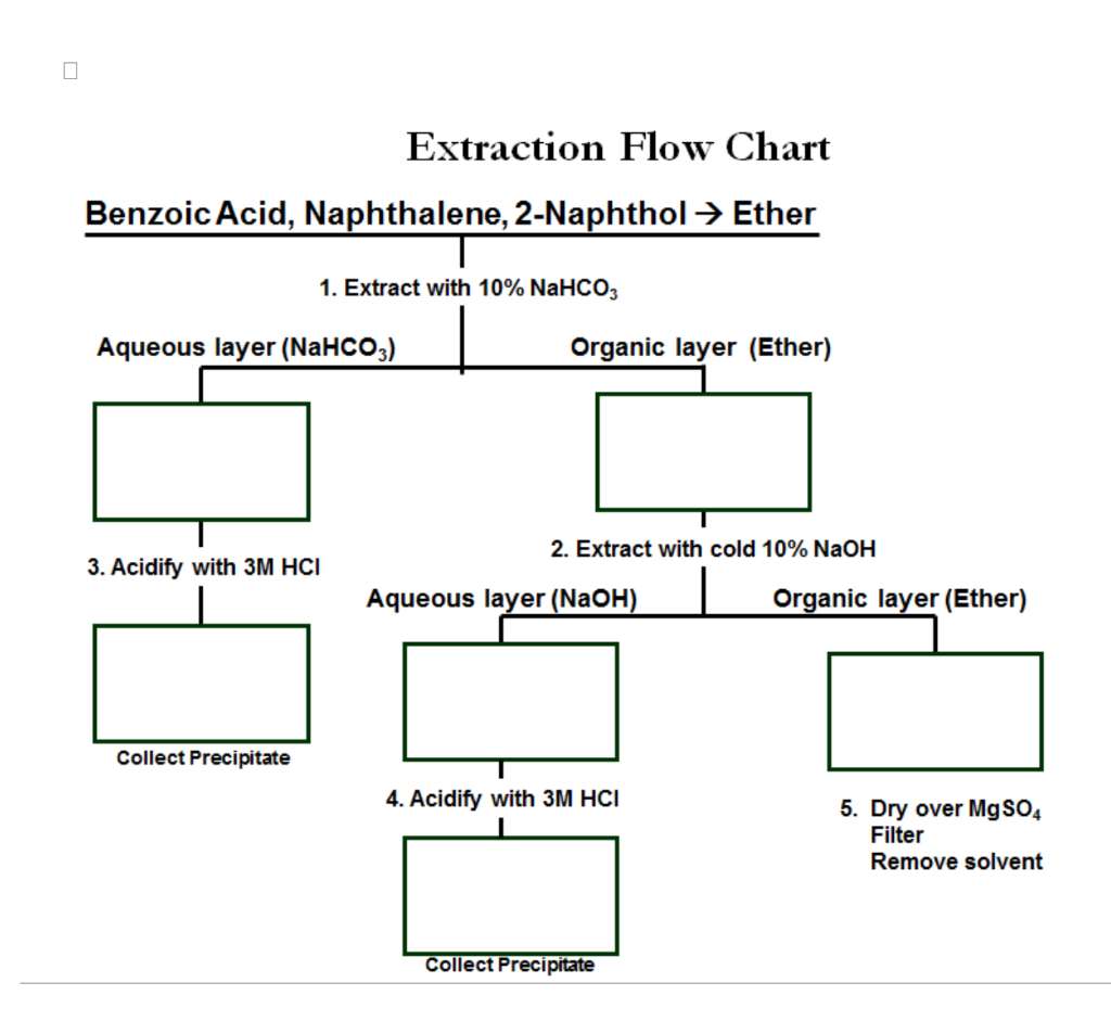 Solved Extraction Flow Chart Benzoic Acid Naphthalene Chegg Com