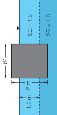 Solved A rectangular block of width L (into the page) is | Chegg.com