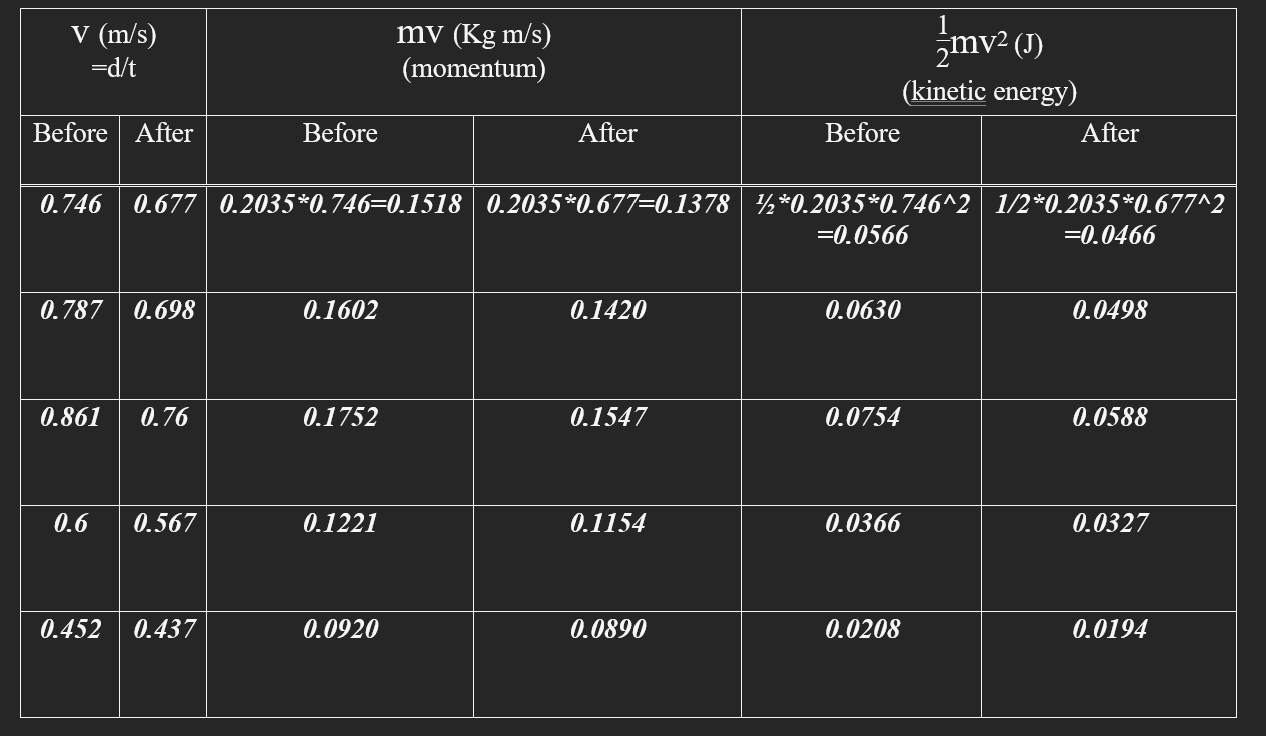 Solved my (kg m/s) (momentum) mv2 () % difference % | Chegg.com