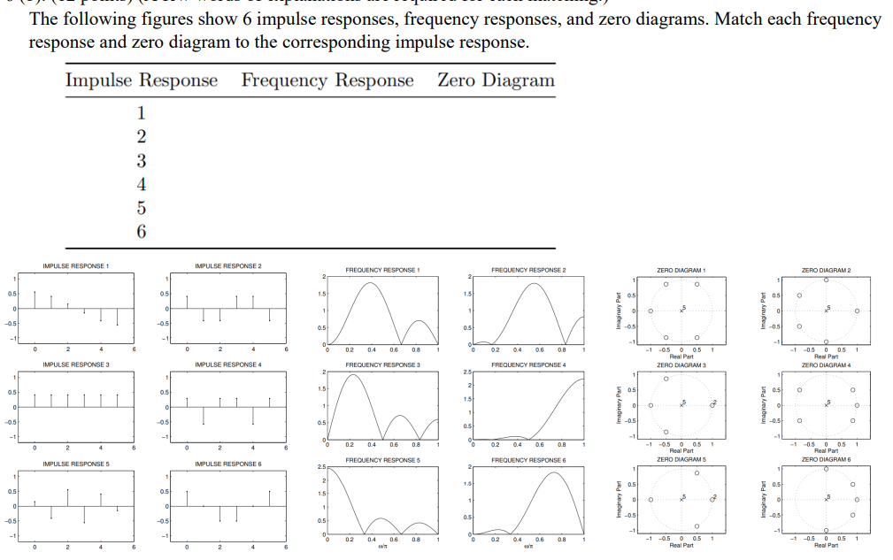 Solved The following figures show 6 impulse responses, | Chegg.com