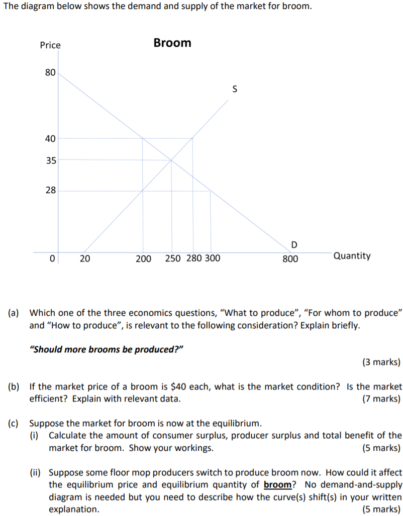 Solved The diagram below shows the demand and supply of the | Chegg.com