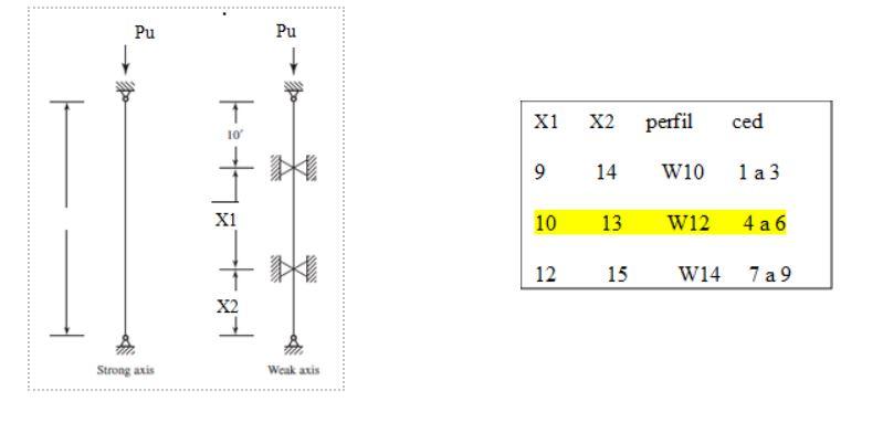 Solved Design the column shown, using a cheaper W 10x , W | Chegg.com