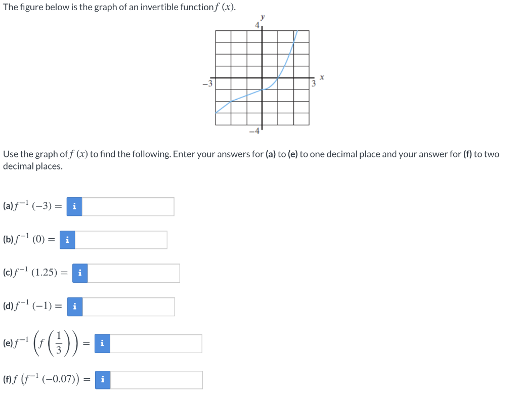 Solved The figure below is the graph of an invertible | Chegg.com