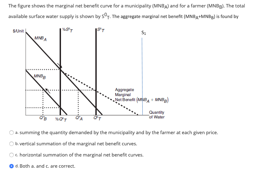marginal benefit curve